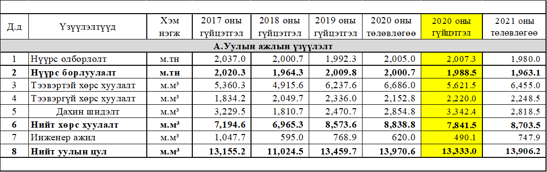“ШИВЭЭ-ОВОО” ХУВЬЦААТ КОМПАНИ ТАНИЛЦУУЛГА » "Шивээ-Овоо" ХК