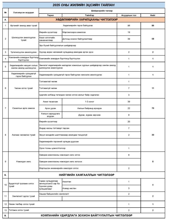 2025 ОНЫ ЖИЛИЙН ЭЦСИЙН ТАЙЛАН ЗАХИРЛЫН ЗӨВЛӨЛИЙН ШИЙДВЭР