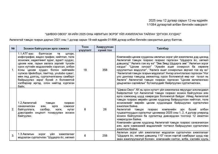 2025 оны Авлигатай тэмцэх үйл ажиллагааны тайлан.