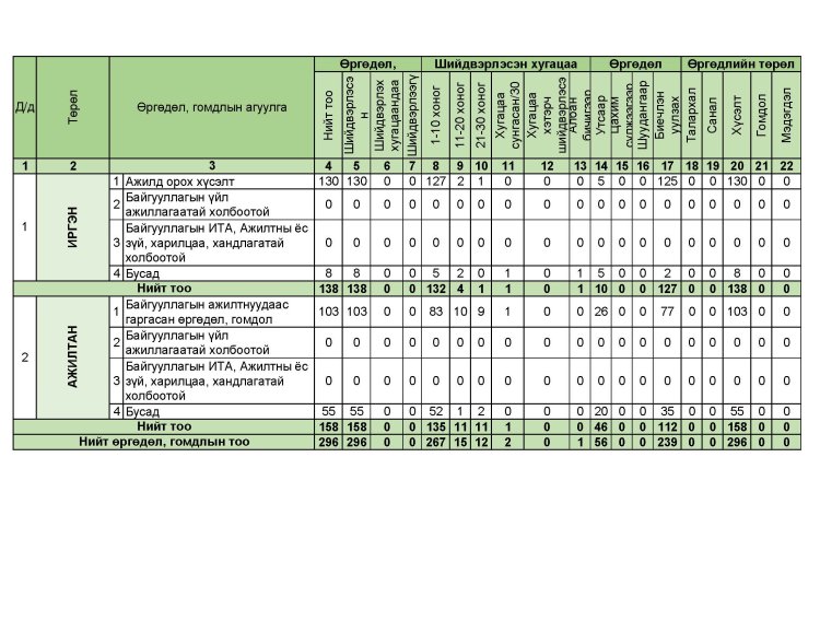 Өргөдөл, гомдол 2025 жилйин эцийн байдлаар