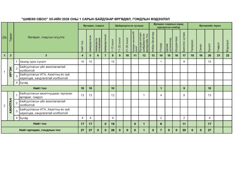 Өргөдөл, гомдол 2026 оны 1 сарын байдлаар мэдээлэл