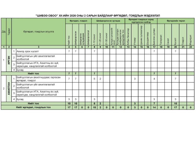 Өргөдөл, гомдол 2026 оны 2 сарын байдлаар мэдээлэл