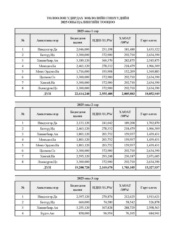 2025 оны Төлөөлөн удирдах зөвлөлийн гишүүд, Гүйцэтгэх захирлын цалингийн тооцоо