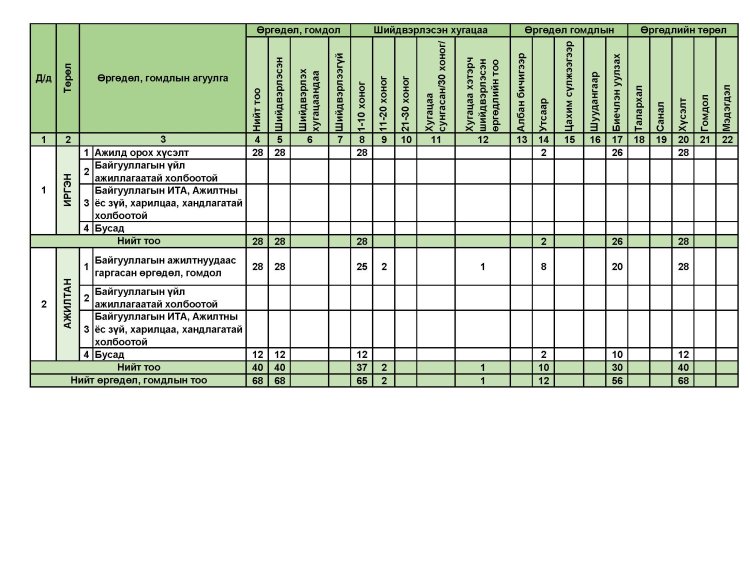 Өргөдөл, гомдол 2026 оны I-р улирлын байдлаар мэдээлэл