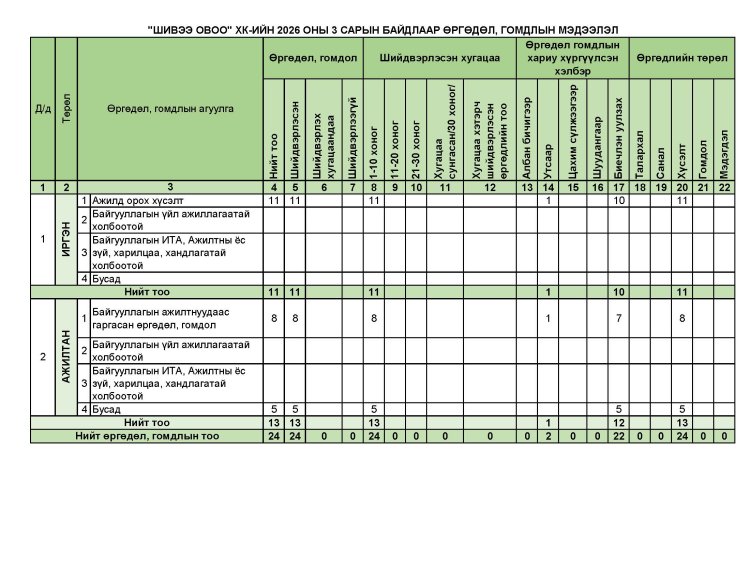 Өргөдөл, гомдол 2026 оны 03 сарын байдлаар мэдээлэл
