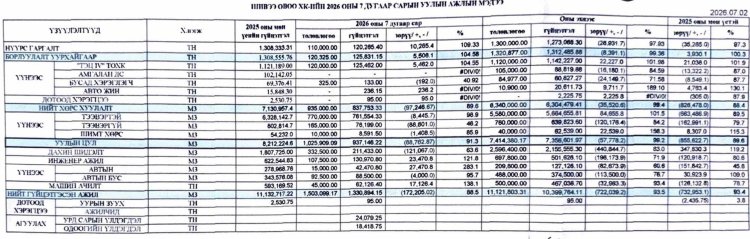 2026 ОНЫ 7 САРЫН УУЛЫН АЖЛЫН МЭДЭЭ