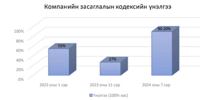 КОМПАНИЙН ЗАСАГЛАЛЫН ҮНЭЛГЭЭГЭЭР ТОП 20 КОМПАНИЙН НЭГЭЭР ШАЛГАРАВ