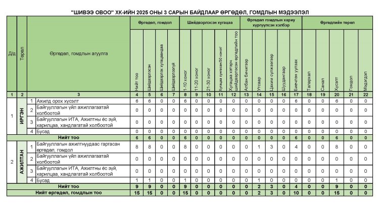 Өргөдөл, гомдол 2025 оны 3 сарын байдлаар мэдээлэл