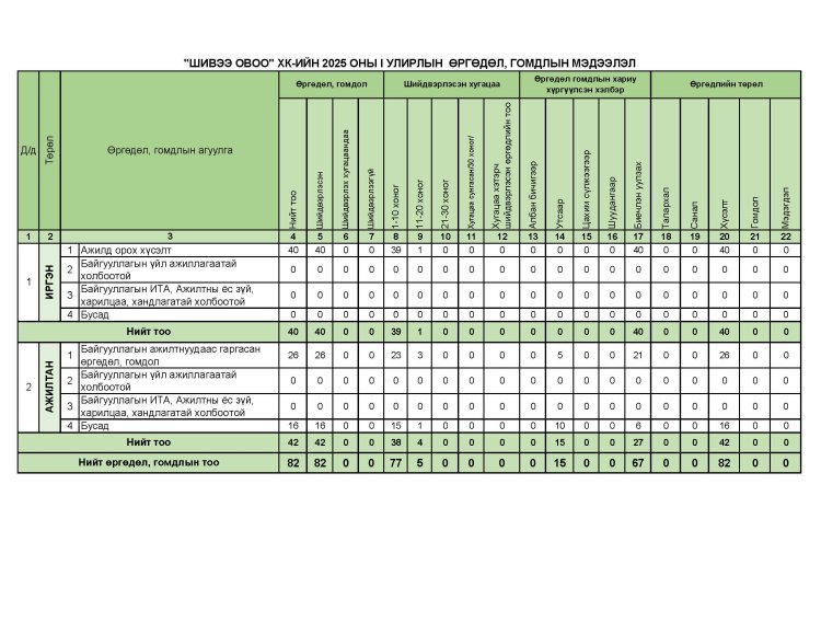 Өргөдөл, гомдол 2025 оны I-р улиралын мэдээлэл