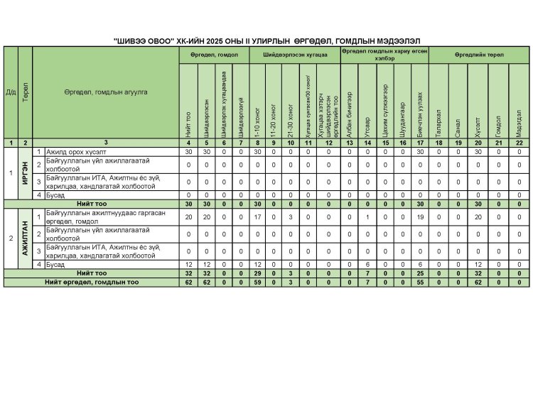 Өргөдөл, гомдол 2025 оны II-р улиралын мэдээлэл