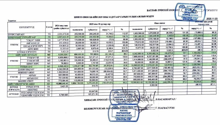 2025 ОНЫ 10 САРЫН УУЛЫН АЖЛЫН МЭДЭЭ