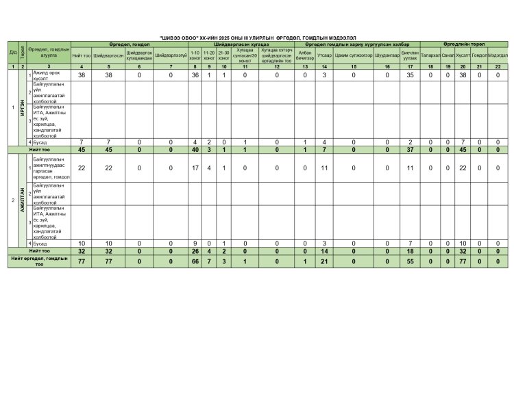 Өргөдөл, гомдол 2025 оны III-р улиралын мэдээлэл