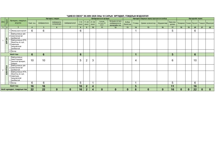 Өргөдөл, гомдол 2025 оны 10 сарын байдлаар мэдээлэл
