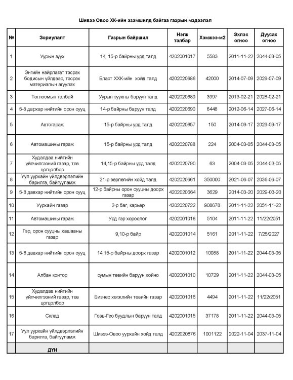 Шивээ Овоо ХК-ийн эзэмшилд байгаа газрын мэдээлэл