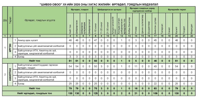 Өргөдөл, гомдол 2026 оны хагас жилийн мэдээлэл