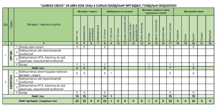 Өргөдөл, гомдол 2026 оны 4 сарын байдлаар мэдээлэл