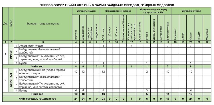 Өргөдөл, гомдол 2026 оны 05 сарын байдлаар мэдээлэл