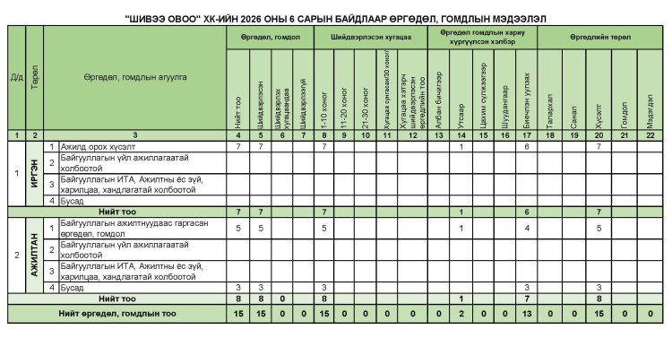 Өргөдөл, гомдол 2026 оны 06 сарын байдлаар мэдээлэл